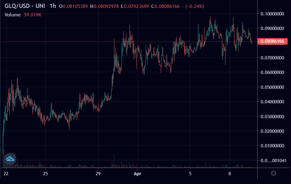 gem_insider's tweet photo. 🔥@0xpolygon announced a hot partnership with @graphlinq_proto 

@graphlinq_proto has developed an online interface that allows the ability to generate and master blockchain data without knowing code

$GLQ will be the fuel for charts created using the interface🚀 https://t.co/G6HcJN6xdp
