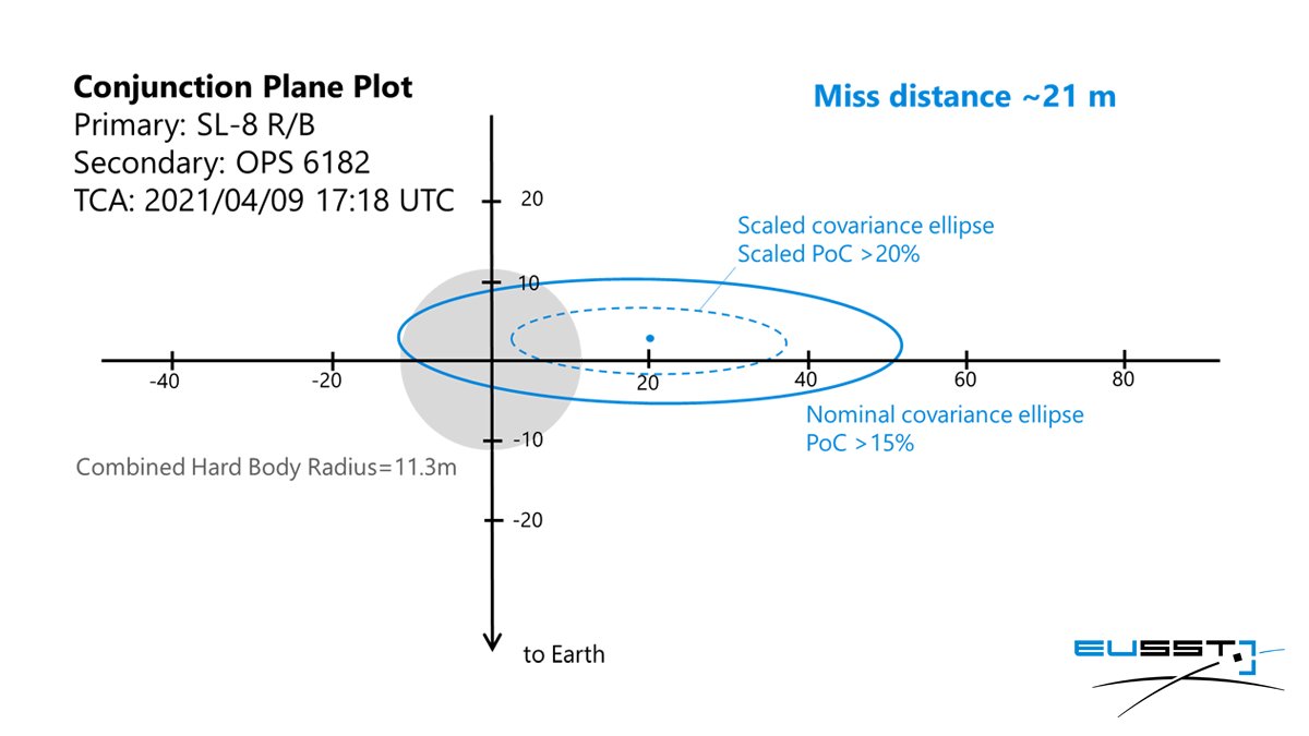 Latest update: according to  #EUSST the close approach between  #space objects SL-8 R/B and OPS 6182 remains stable in geometry and in Scaled Probability of Collision. Miss distance would be ~21m and Scaled PoC over 20%. This should be the last estimate until TCA.