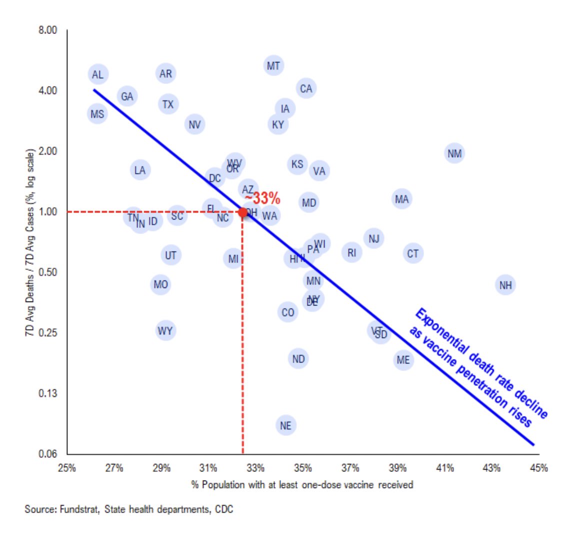 FUNDSTRAT: Death rates are collapsing in states where vaccine penetration reaches ~33%. ... States with higher vaccine penetration have seen death rates drop to 0.05%, or 1/20th the US levels.” <a href="/fundstrat/">Thomas (Tom) Lee (not drummer) FSInsight.com</a>