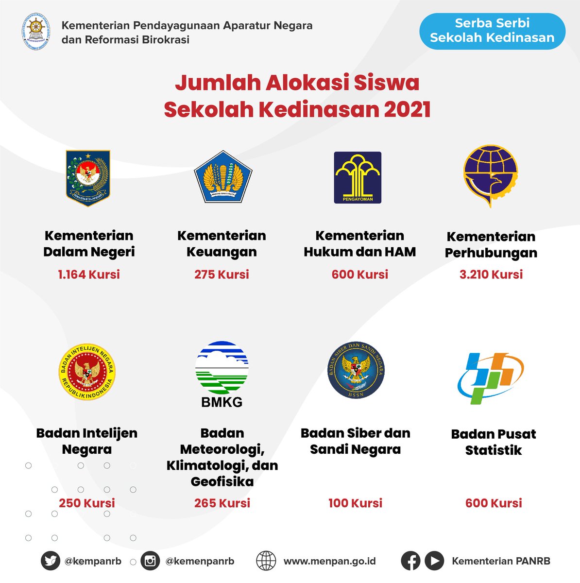 kempanrb's tweet photo. Tahun ini 8 kementerian/lembaga membuka sekolah kedinasan. Ada berapa alokasi siswa yang dibuka?

Simak infografis di bawah ini untuk mengetahui jumlahnya. 

Selamat berjuang ya, Sahabat Muda!
__
#KemenPANRB #Dikdin2021 https://t.co/Ecg1eyuK8r