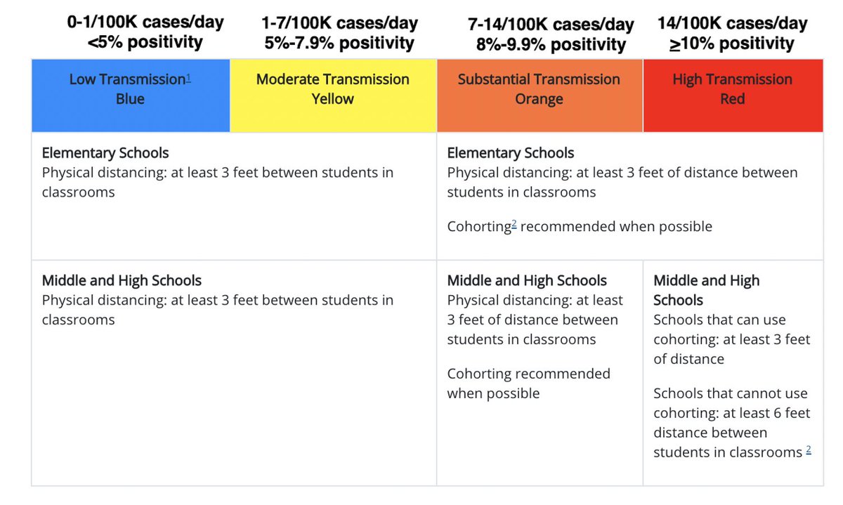 2/ Can someone please explain to  @MCPS that 3 ft is allowed in MS and HS without cohorts when community is not in red zone? We are solidly in orange now.  @mocoboe  @RebeccaOnBoard  @CaitlynnPeetz14  @DonnaStGeorge  @TPCarney