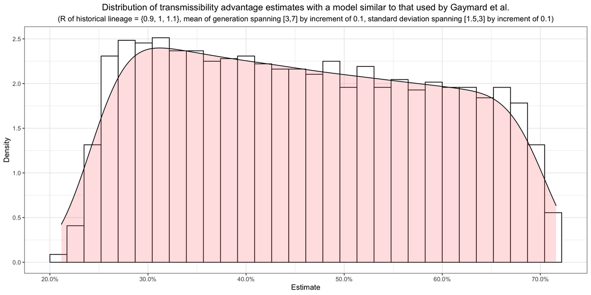 As it turns out, the assumptions you make about the generation time distribution have a *huge* impact on the estimate of B.1.1.7's transmissibility advantage.