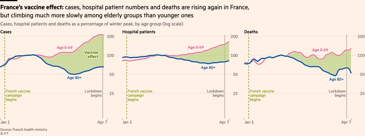 Cross the channel to France, and things look different. There’s still a very clear vaccine effect  but rates of cases and admissions have been rising even among the older, most-vaccinated groups.This is what happens when vaccinations and B.1.1.7 roll out at the same time.