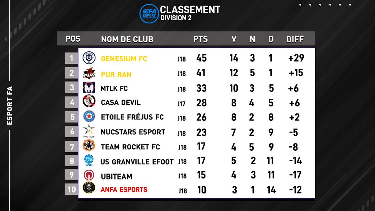 Classement final #D2ESPORTFA ⚽️

🏆 <a href="/GenesiumFC/">Genesium FC ⚽️</a> n’a pas lâché sa première place depuis le début 

2️⃣ @TeamRan_ a suivi le rythme et validé sa deuxième place !

3️⃣ @mtlkteamfifa réalise une bonne phase retour et finit sur le podium !