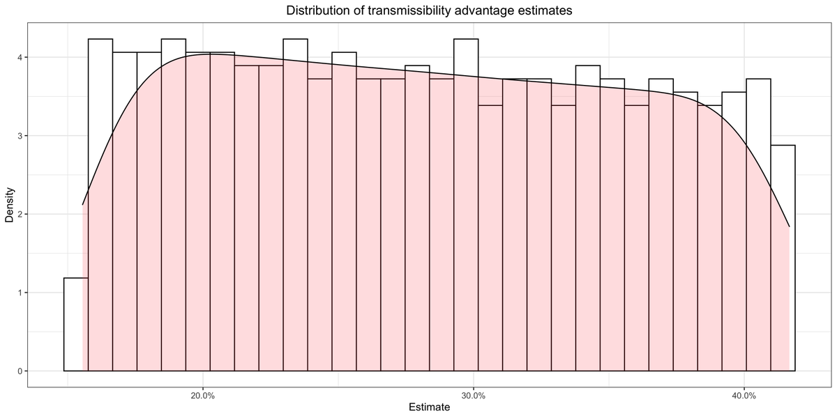 What happens if you fit the same kind of model on more recent data? Here is the distribution of estimates you get by doing the same kind of analysis as before.