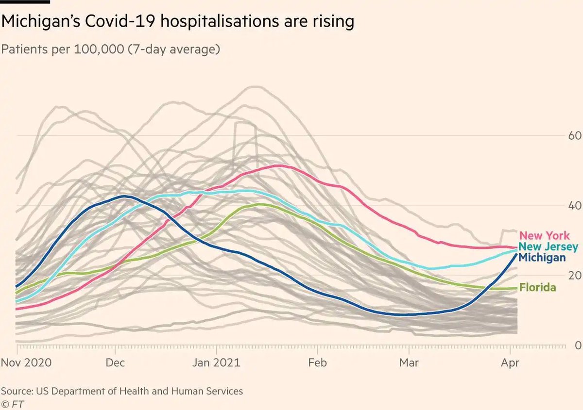 But the steady overall downward trend may be coming to an end.Michigan is leading a B.1.1.7-induced resurgence, with Covid hospital admissions climbing at a concerning rate. Other states are rising, too (read more here from  @christinezhang  https://www.ft.com/content/8057025e-1e09-470f-b60a-f8d61f527c61)