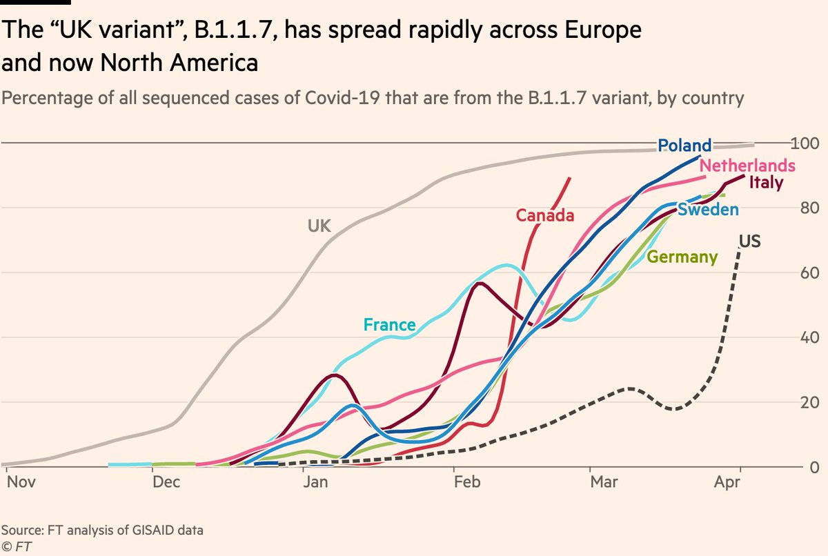 And this brings us to the US, where B.1.1.7 is now surging.The US is a month or two behind France in this regard, but has a big head-start in terms of vaccination rollout.