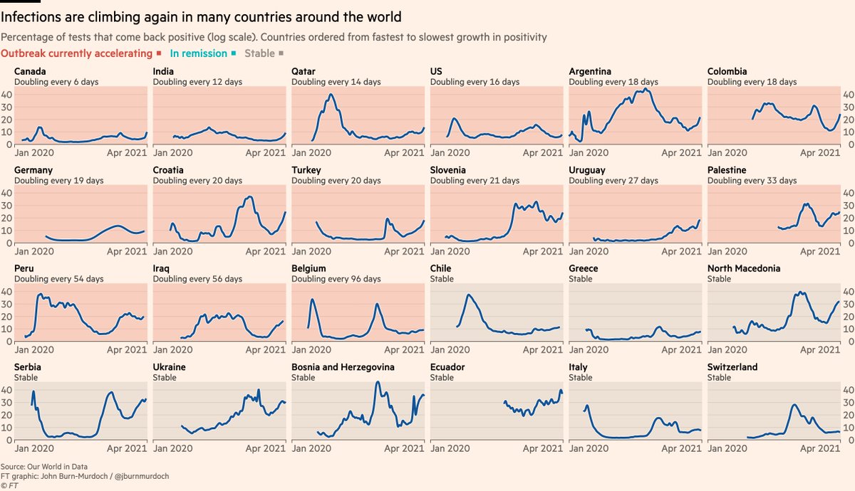 Which other places are those?Test positivity rates are currently climbing in dozens of countries around the world, in some cases very rapidly. The US is seeing one of the fastest resurgences globally, but starts with much more vaccine protection than all other countries here.