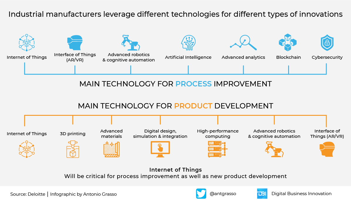 antgrasso's tweet photo. In the panorama of emerging technologies for manufacturing, there are those aimed at improving processes and those improving products. The IoT appears to be the only one serving both goals.

#Infographic by @antgrasso #IoT #IIoT #Manufacturing https://t.co/kzf9opamKk