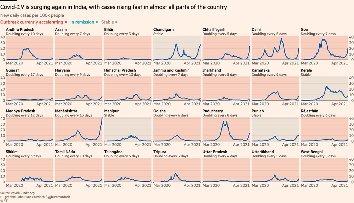 Particularly concerning is India, where some thought herd immunity may have been reached.It had not.Case rates are doubling every 5 days in Delhi.There’s insufficient sequencing to track variants, but it’s likely they’re involved (our story:  https://www.ft.com/content/38f5398a-8588-48a1-86db-3e8050bace51)