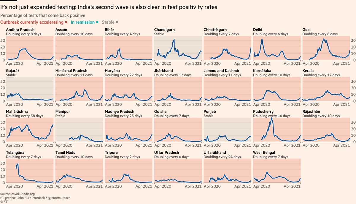 Testing has been expanded in India to keep up with the resurgence, but despite more testing, the percentage of tests coming back positive is still climbing.Even on this more conservative measure, rates are doubling in under a week in many regions.