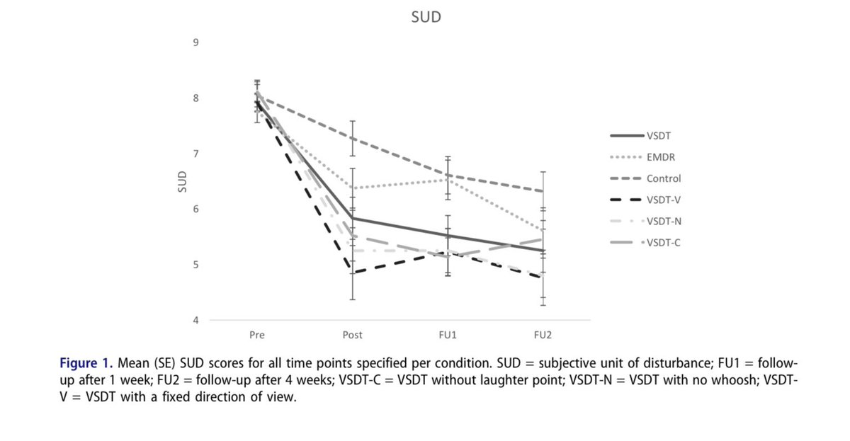 A new study supports the effectiveness of Visual Schema Displacement Therapy (VSDT) in reducing the emotionality and vividness of aversive memories. #VSDT turned out to be as effective as #EMDR therapy when it came to the emotionality of memories.  tandfonline.com/doi/pdf/10.108…