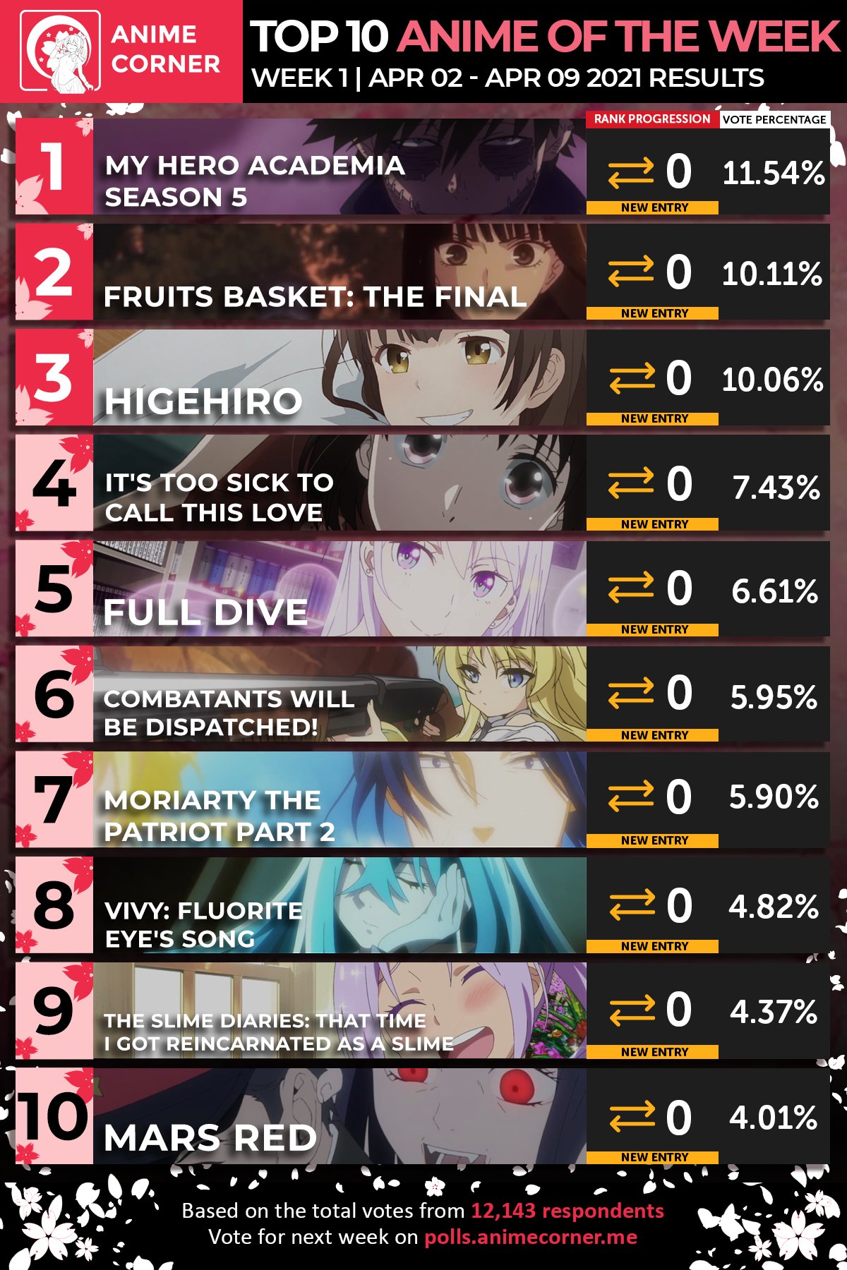 Anime Corner Top 10 Anime Of Spring 21 Week 01 The Results Of The First Weekly Anime Corner Poll For Spring 21 Top Anime Rankings Are In View