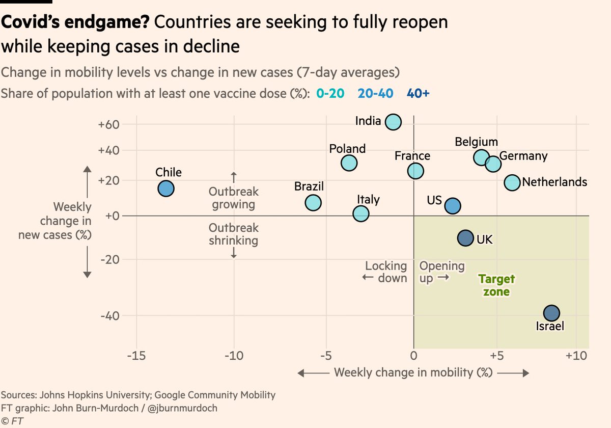 So don’t get me wrong, we’re on the way out of this. Several countries are very nearly there.Here is a new chart that we should all be watching over the coming months, as countries seek to follow Israel’s lead and reach the Covid endgame: