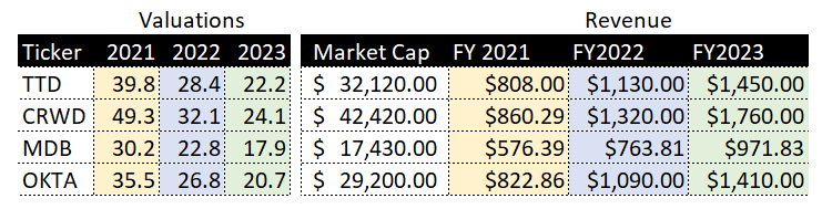 cperruna's tweet photo. Four Great Stocks I previously owned.

All basing between 200d and 50d ma.

The will all likely run again in the future.

$TTD
$CRWD
$MDB
$OKTA

Data via Koyfin https://t.co/EqI8PJT518
