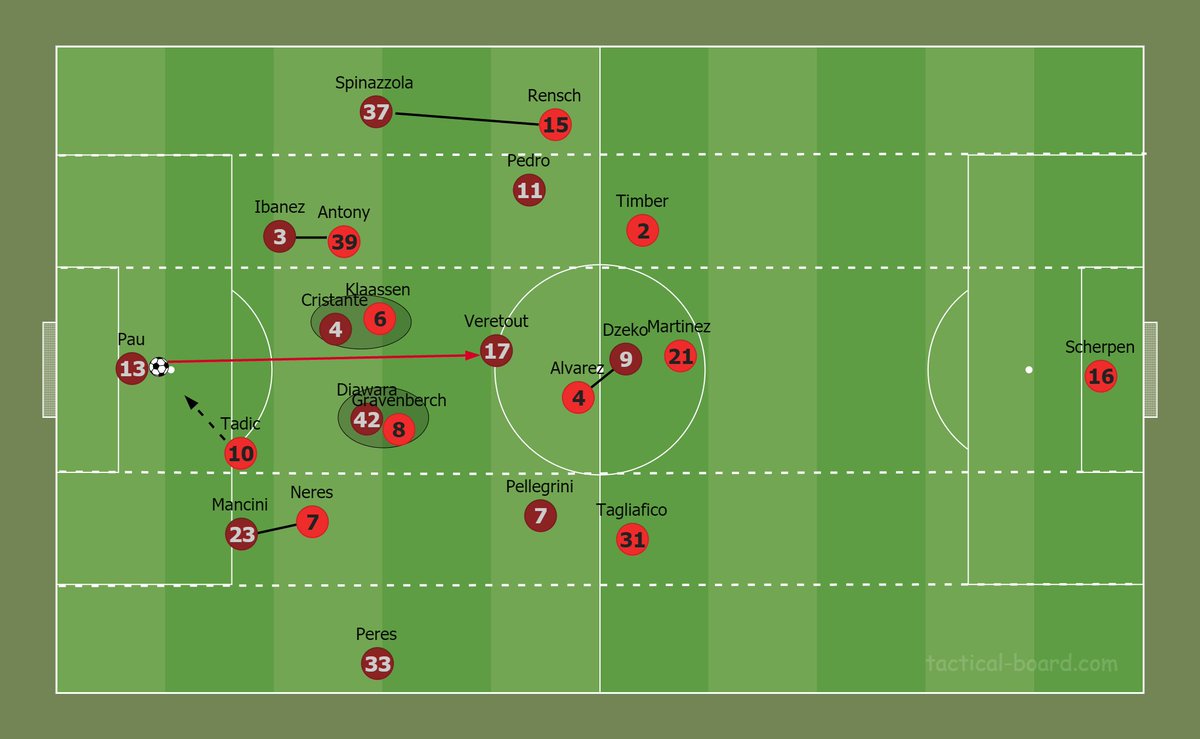 Le pressing de l'Ajax a aussi pu se trouer. Ici Pau Lopez peut sauter la première ligne. Encore une fois pour la Roma la solution se trouve dans le dos de la paire Gravenberch-Klaassen. Veretout peut-être trouvé car Alvarez reste vigilant quant à Dzeko en cas de long ballon.