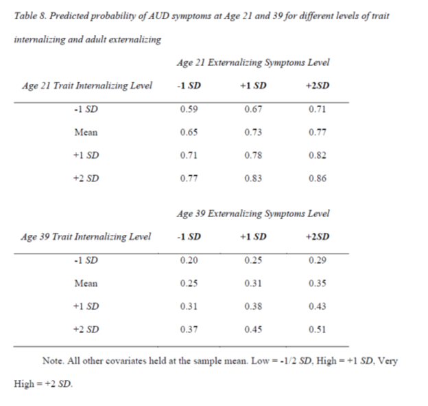 We made tables and figures to illustrate this effect, showing how relative increases in trait internalizing were related to the probability or level of AUD symptoms across age and levels of externalizing symptoms.19/25