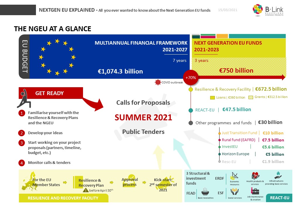 🇪🇺🪙#NextGenEU is the new buzzword making its way around social networks. It's everywhere! But what is it exactly?

👉Find out in <a href="/BeLINKbcn/">B·LINK</a> latest rookie-friendly article📰 linkedin.com/feed/update/ur…

#NextGenEU #FonsUECat #EU4Dummies