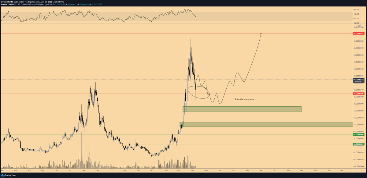 CryptoMichNL's tweet photo. Request 06 - $CELR

This one is consolidating here after an impulse move and I think we'll see some more consolidation.

After that period, big impulse wave and likely 200+ sats. https://t.co/fxlN6ockHH