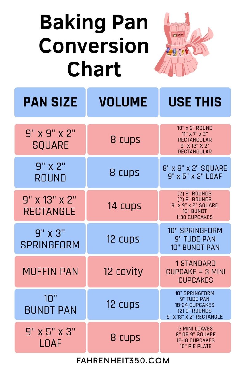 Fahrenheit350's tweet image. Save this Baking Pan Conversion Chart to help you find a pan substitution for your recipe every time. For more conversion charts, visit fahrenheit350.com/fahrenheit-350…

#bakewithfahrenheit350 #bakingpanconversionchart #bakingpan #bakingchart #conversionchart #allaboutbaking #bakingneeds
