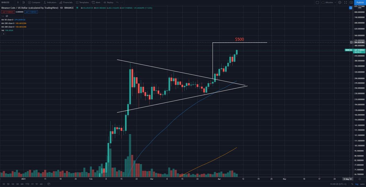DBATTAGLIAYtube's tweet image. En el caso de #BNB esta a punto de llegar a los $500 dólares y adicionalmente esta marcando nuevo máximo histórico contra #Ethereum ¿Podrá BNB canibalizar a ETH? 🤔