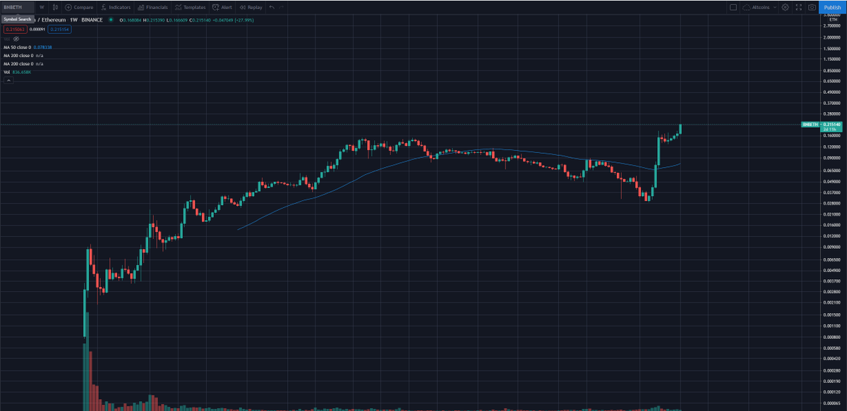 DBATTAGLIAYtube's tweet image. En el caso de #BNB esta a punto de llegar a los $500 dólares y adicionalmente esta marcando nuevo máximo histórico contra #Ethereum ¿Podrá BNB canibalizar a ETH? 🤔