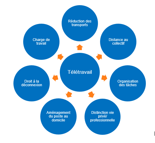<<WEBINAIRE>>
Le télétravail prolongé peut exposer les salariés à des risques : troubles musculo-squelettiques et troubles psychologiques.
Nous vous proposons d'aborder ces point lors d'un webinaire :
jeudi 15 avril de 15h à 17h
inscription par mail : contact@cmb-sante.fr