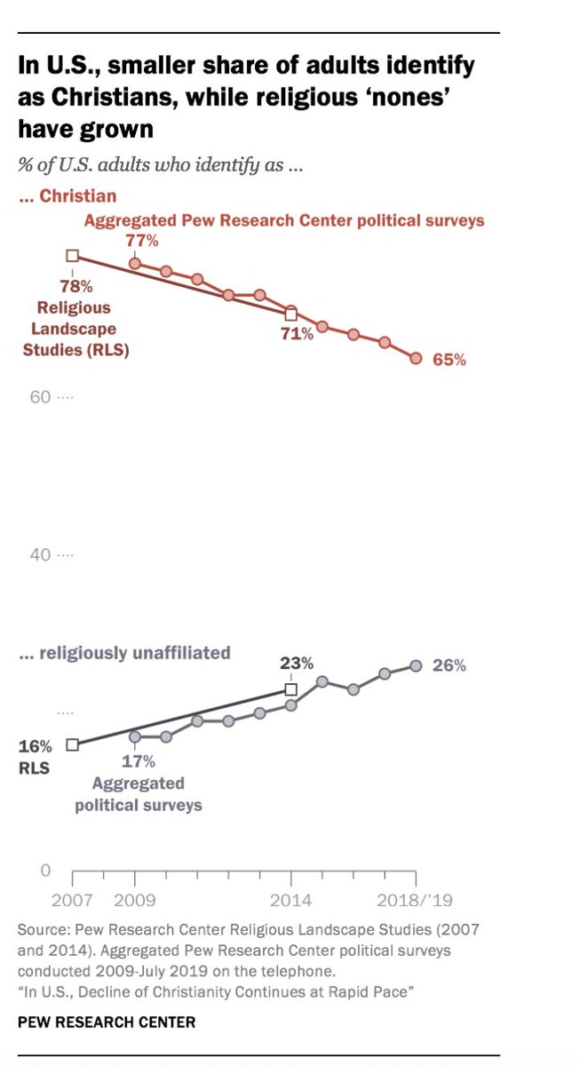 The most politically important "great replacement" under way in the United States is the "replacement" of conservative Christians by their own liberal and secular children and grandchildren.