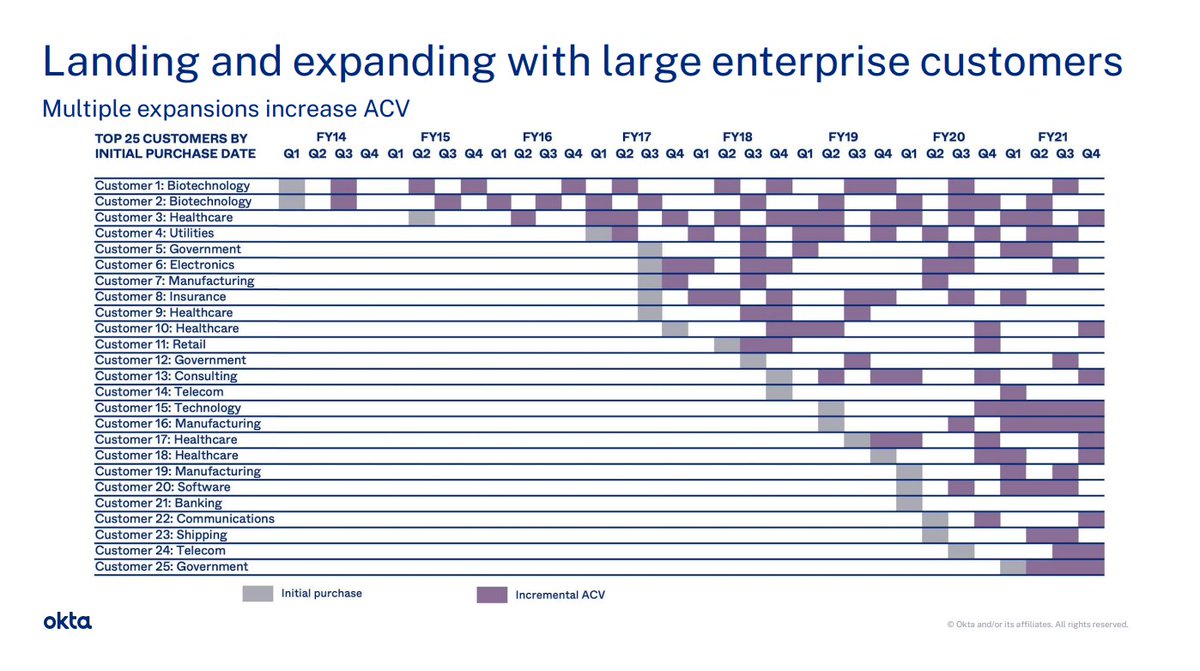 Really enjoyed this post "Thinking incrementally about SaaS" (buckonsoftware.substack.com/p/thinking-inc…) via <a href="/BucknSF/">Buck</a> &amp; was reminded of it looking at Okta's visualization of their land and expand motion. Also pairs nicely with my 2nd favorite Mule post (mule.substack.com/p/better-frami…) of all time.