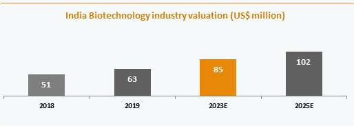 The Indian Biotechnology industry that was valued at $70 bn in 2020 will reach $150 bn target by 2025.