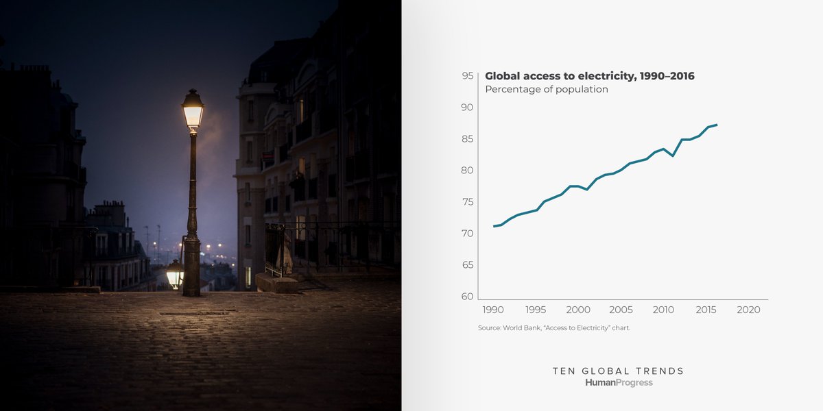 Electricity is indispensable for basic activities like lighting and refrigeration.Since 2012, more than 100 million people per year have gained access to electricity.Read more about this trend:  http://tenglobaltrends.org  #78DaysOfProgress(9/78)