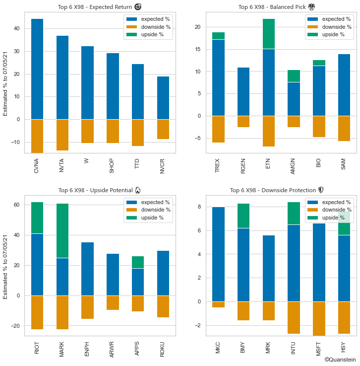 Quantsteincom's tweet image. 🏛️ US #Stock #Prediction to 07/05
🎯 Expected Return 🎯 $CVNA $NVTA $W $SHOP $TTD $NVCR
⚖️ Balanced Pick ⚖️ $TREX $RGEN $ETN $AMGN $BIO $SAM
🔥 Upside Potential 🔥 $RIOT $MARK $ENPH $ARWR $APPS $ROKU
🛡️ Downside Protection 🛡️ $MKC $BMY $MRK $INTU $MSFT $HSY