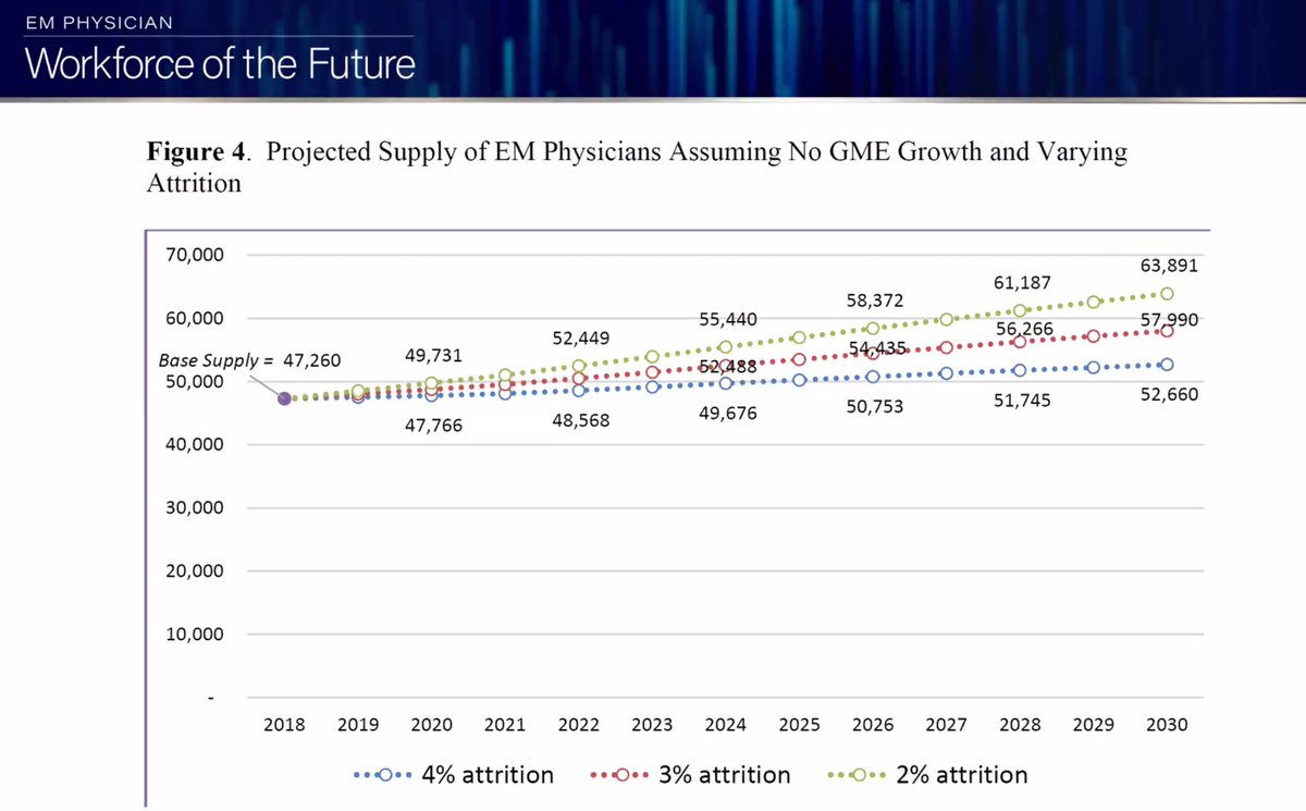 Projected supply of EM physicians at various attrition rates