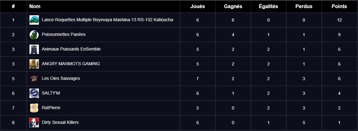 narkdoto's tweet image. Dernier match de la saison de #FTVLeague contre la team de @LuCiqNo (SALTY&apos;M) ce soir en Division 4. On va essayer de terminer sur une bonne note, après avoir fait 5 défaites et 1 match nul LUL.
RDV 21h pour un inside sur twitch.tv/narkkk