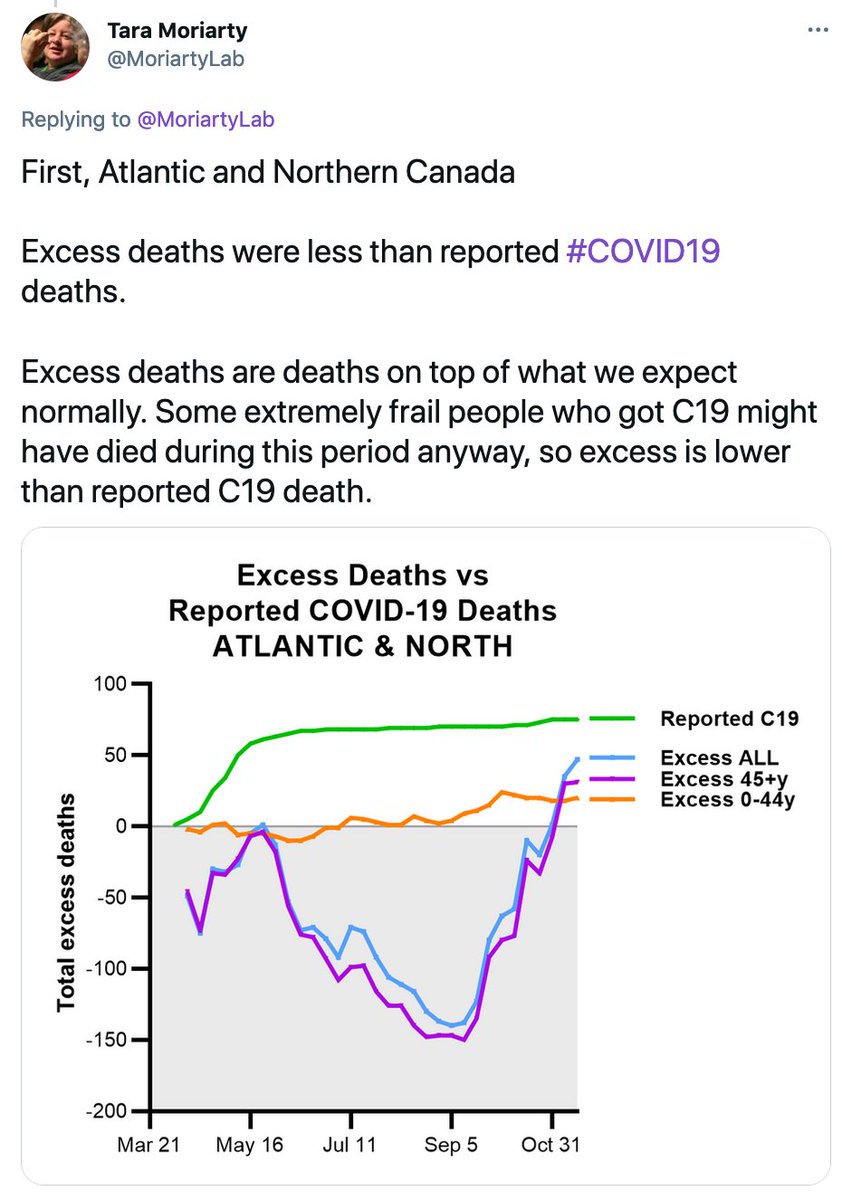 When you look at excess deaths in the first wave, SK seems to be under-reporting COVID deaths by a factor of 10. Meanwhile, in Atlantic Canada, if anything COVID deaths were being over-reported.