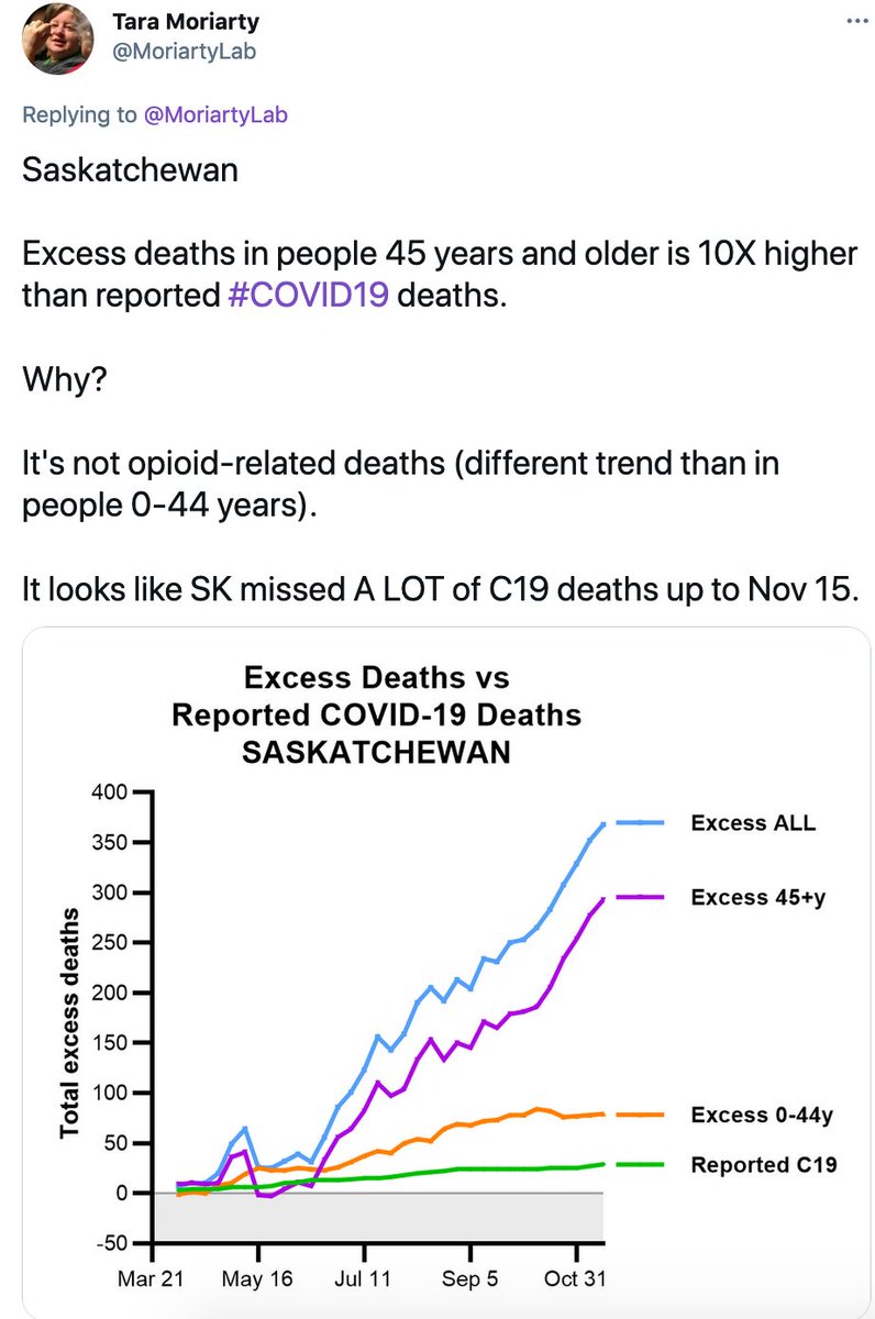 When you look at excess deaths in the first wave, SK seems to be under-reporting COVID deaths by a factor of 10. Meanwhile, in Atlantic Canada, if anything COVID deaths were being over-reported.