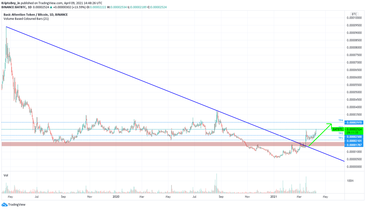KriptoBey_in's tweet photo. #Bitcoin #altcoin #altcoins #alts #Brave #BasicAttentionToken #BAT

$BAT / $BTC

Analiz 3. hedefine ulaştı.

İlk giriş: 1330 Ulaştığı fiyat: 2552 Kar: %91,9 https://t.co/7nd3VCFQXw