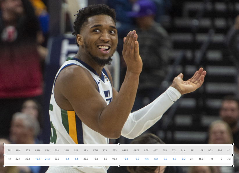 Oh no big deal, Donovan Mitchell is just averaging 30.1 points in 32.1 minutes over the last 12 games. Nearly a point per minute on literal 50-40-90 shooting splits, that's all.
