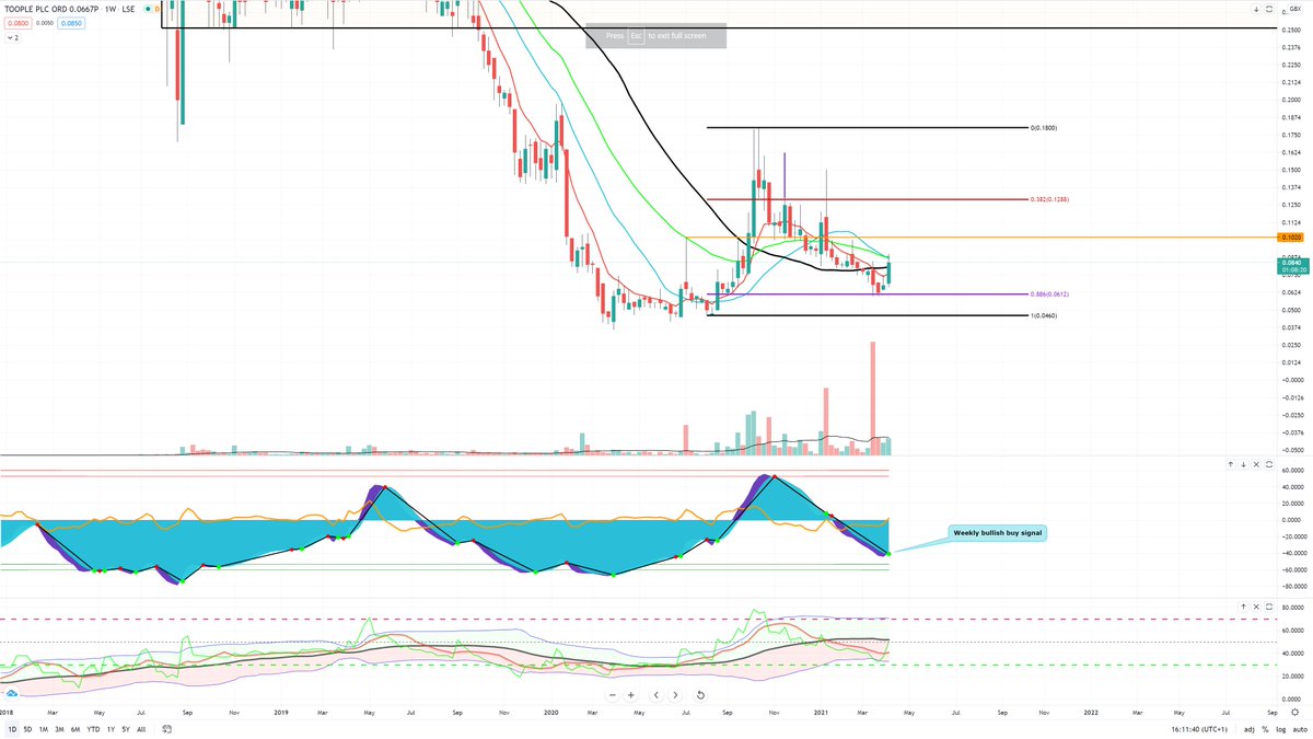 confluencetradr's tweet image. #TOOP is on the move as mentioned yesterday. Deep 88.6% fib correction is over. Weekly buy signal is now active (green dot)👀. I expect it to test 0.1288p soon. Next week should be fun.