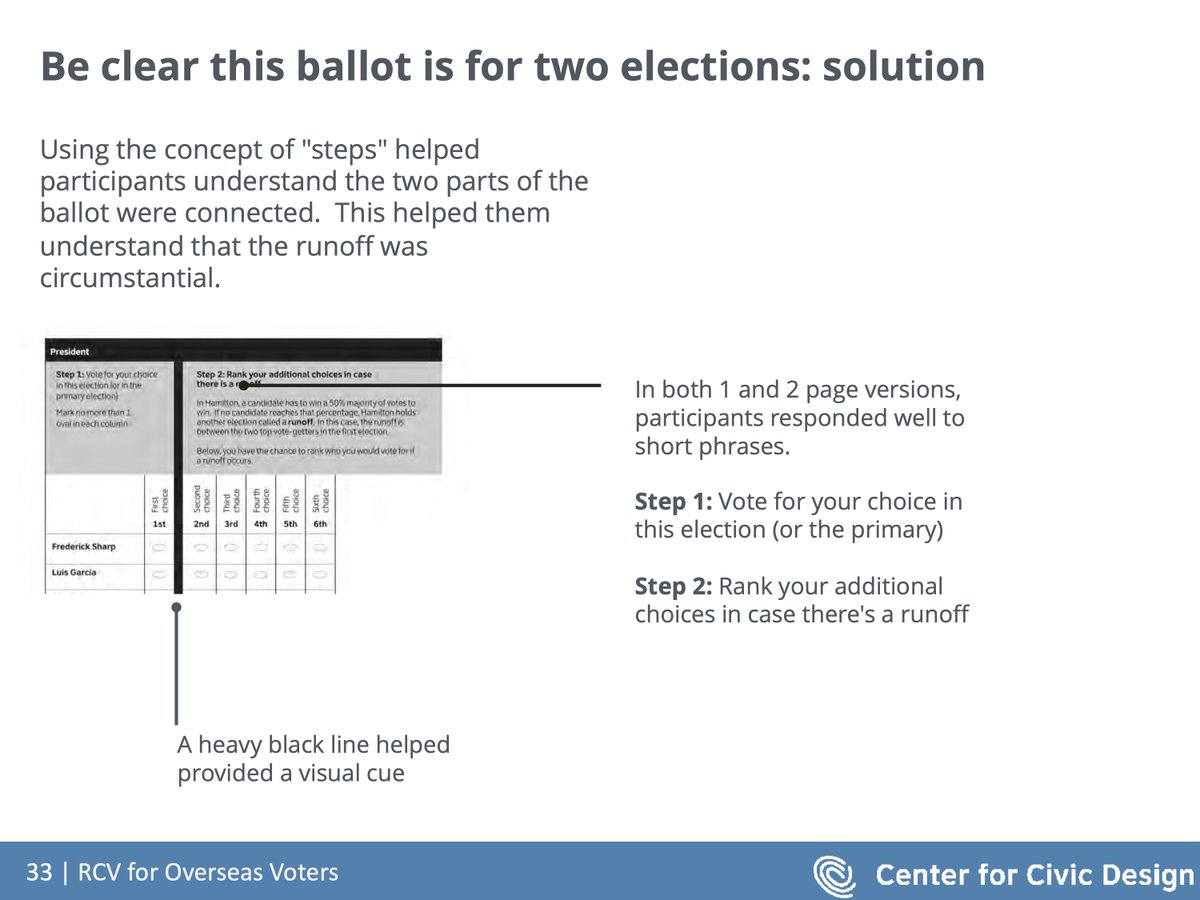 11/ One challenge was to be clear that this ballot was for two elections. Participants needed strong visual cues to separate the elections. Using the concept of "steps" helped participants understand the two parts of the ballot were connected.