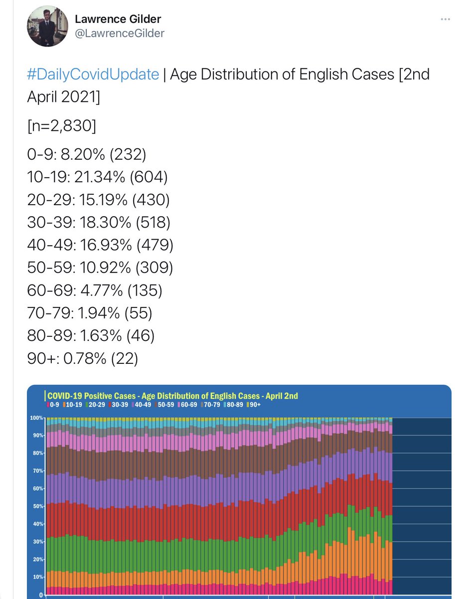 8) Whilst in the real world we know that there are an estimated 43,000 children & >100,000 teachers with  #LongCovid & thesewere the  #COVID19 figures as schools closed for Easter. Coincidence? I think not.