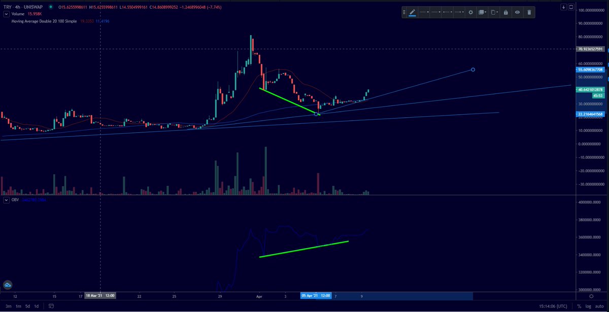 | On Balance Volume |We had absolutely huge bullish divergence recently with the price action.This shows us that the bulls were in control even during this recent dip and there's been strong buying volume all the way down.(4/6)