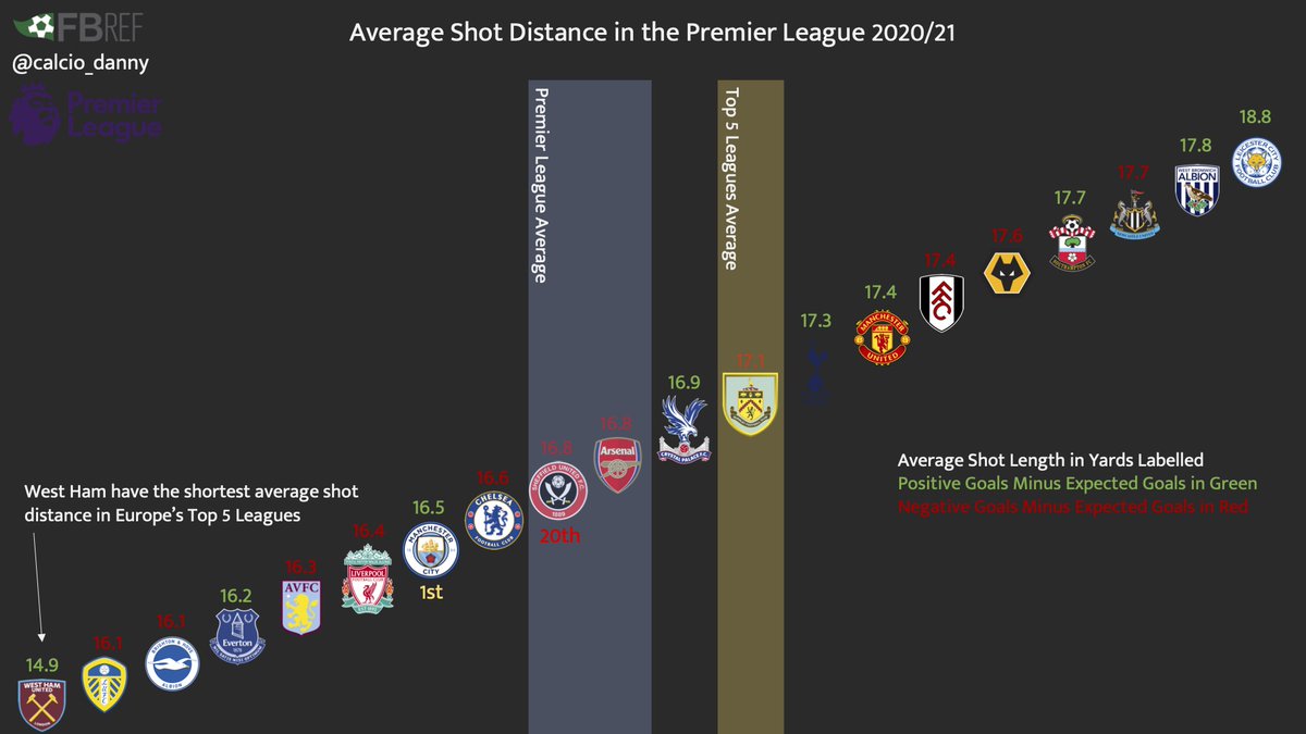  #PremierLeague teams average shot distance: