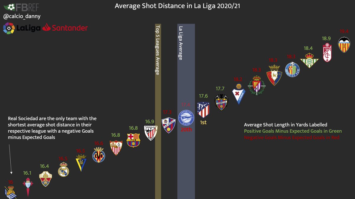  #LaLiga teams average shot distance: