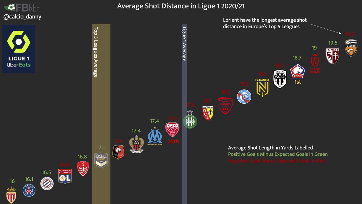  #Ligue1UberEats teams average shot distance: