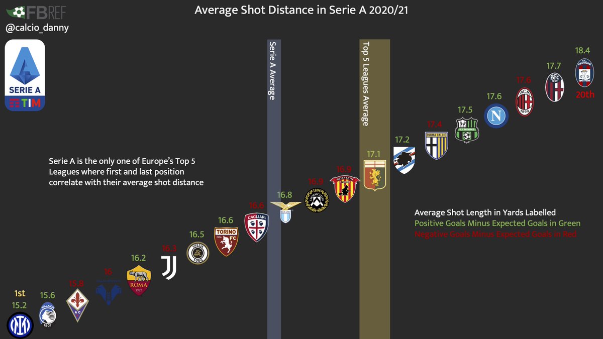  #SerieA teams average shot distance: