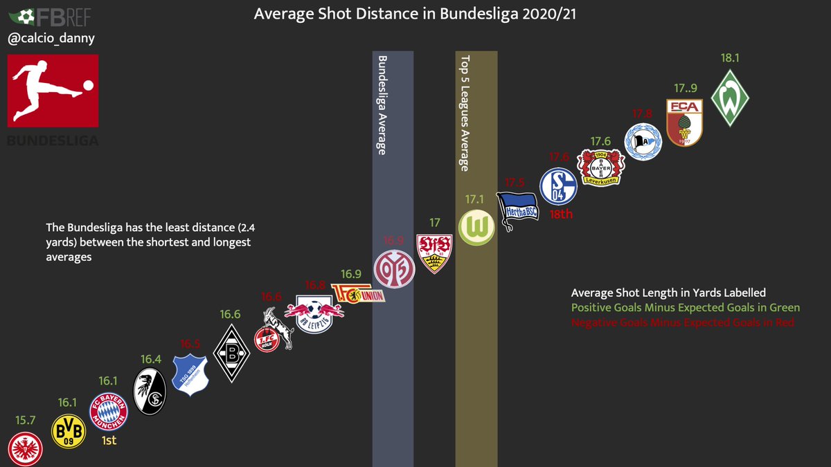  #Bundesliga teams average shot distance: