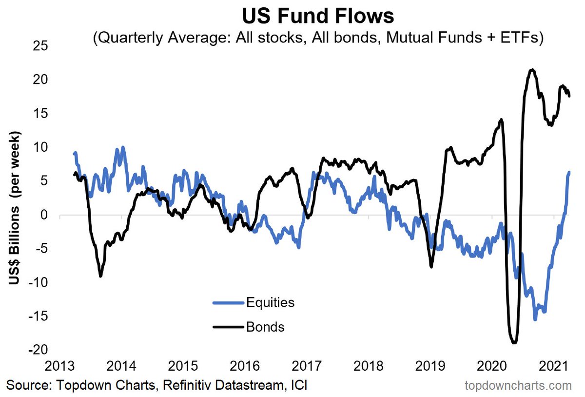 jessefelder's tweet photo. 'More money poured into stocks in the past five months than the last 12 years.' https://t.co/KcZe4aN3kB chart via @topdowncharts https://t.co/Vm4IEo6fOj