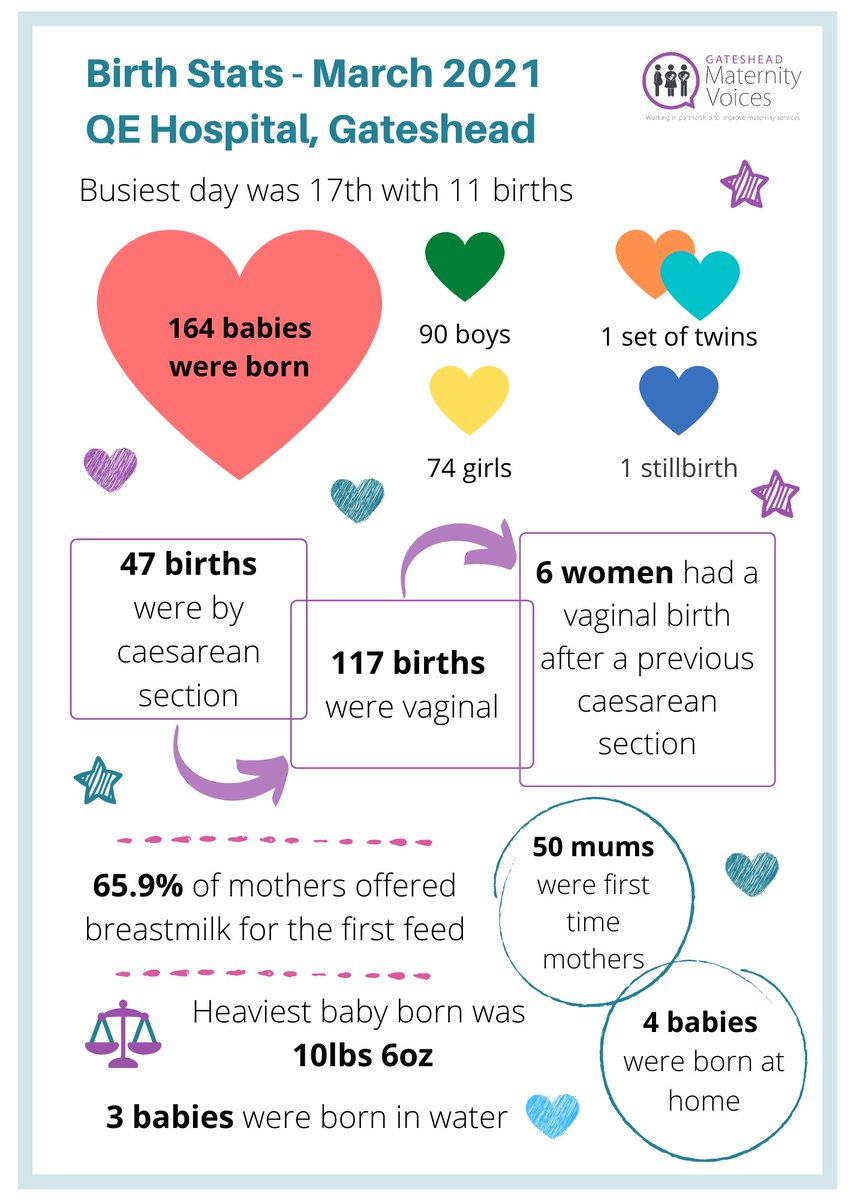 GatesheadMVP's tweet photo. Welcome to the world March babies ❤️ Following feedback from our service users, and with input from our Bereavement Midwife, we now include stillbirths on our monthly birth statistics. We agree that it’s important to acknowledge these babies and their parents for delivering them. https://t.co/ykxctZp0Vn