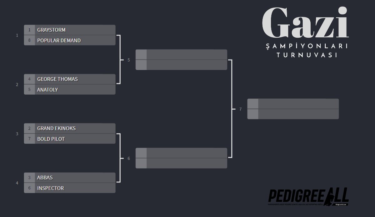 Gazi Şampiyonları Turnuvasında
Çeyrek Final Heyecanı!

Graystorm
Popular Demand

George Thomas
Anatoly

Grand Ekinoks
Bold Pilot

Abbas
Inspector

Eşleşmelerde;yarı finale çıkmasını istediğin safkanları yorum olarak ekleyip oyunu kullan

RT ile katılımcı sayısını arttırabilirsin